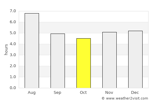 Recreio average rain in October