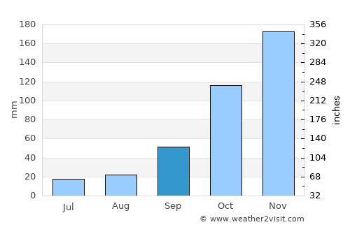 Recreio average rain in September