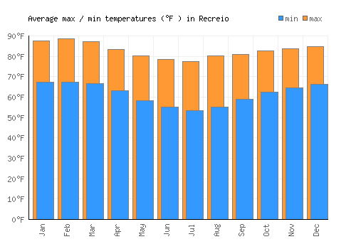 Recreio average minimum / maximum temperatures (Fahrenheit)