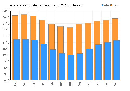Recreio average minimum / maximum temperatures (Celsius)
