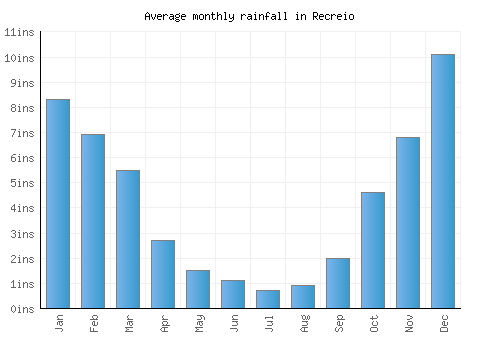 Recreio monthly rainfall chart (inches)