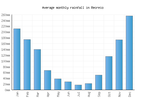 Recreio monthly rainfall chart (mm)