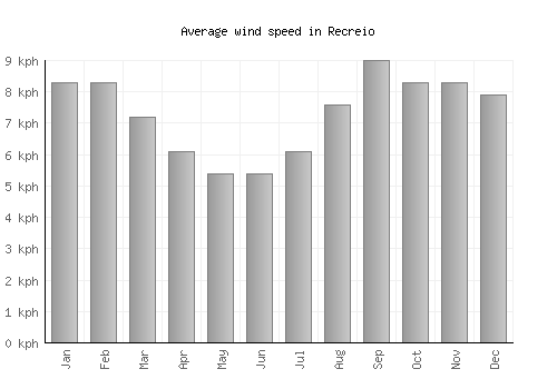 Recreio average winspeed by month (km/h)