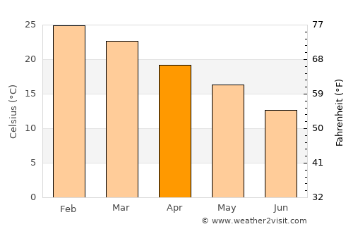 Recreo average temperature in April