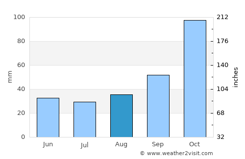 Recreo average rain in August