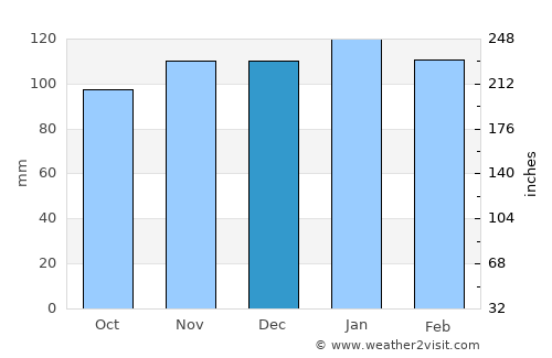 Recreo average rain in December
