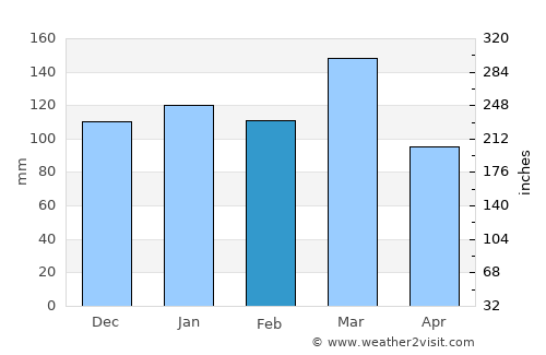 Recreo average rain in February