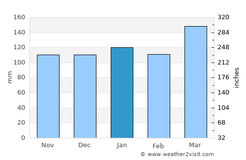 Recreo average rain in January
