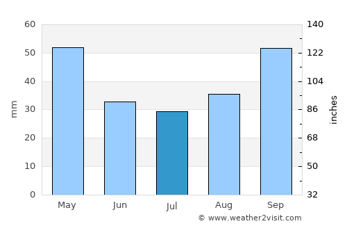 Recreo average rain in July