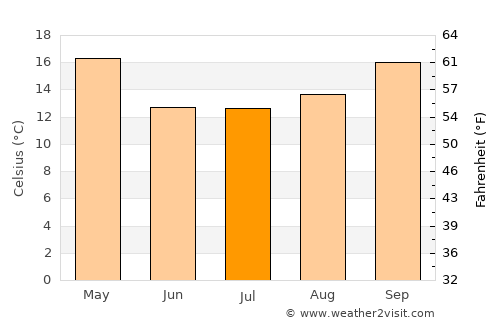 Recreo average temperature in July