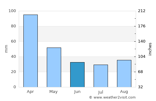 Recreo average rain in June