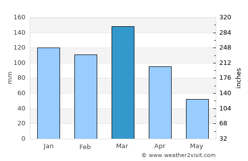 Recreo average rain in March