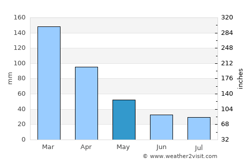 Recreo average rain in May