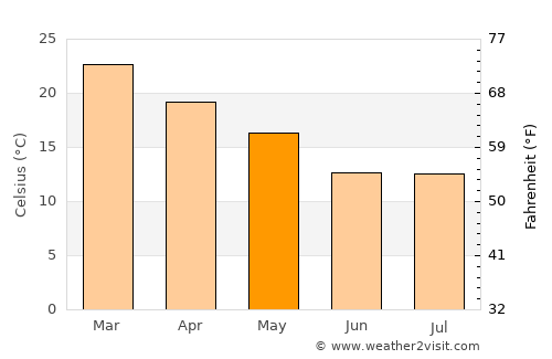 Recreo average temperature in May