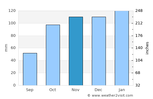 Recreo average rain in November