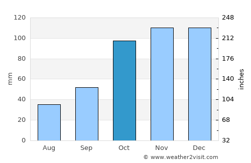 Recreo average rain in October