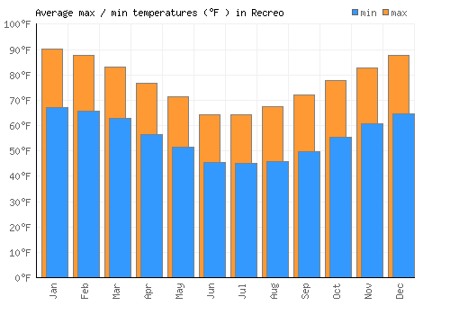 Recreo average minimum / maximum temperatures (Fahrenheit)