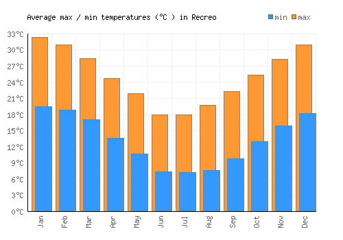 Recreo average minimum / maximum temperatures (Celsius)