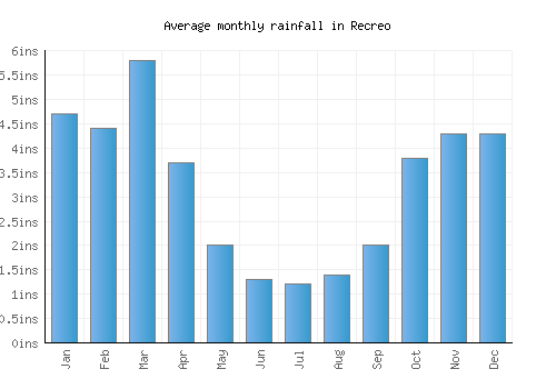 Recreo monthly rainfall chart (inches)