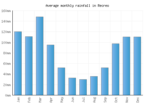 Recreo monthly rainfall chart (mm)