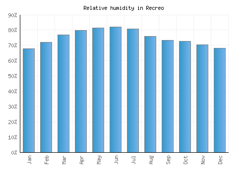 Recreo relative humidity averages