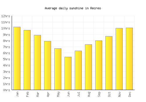 Recreo average daily sunshine chart