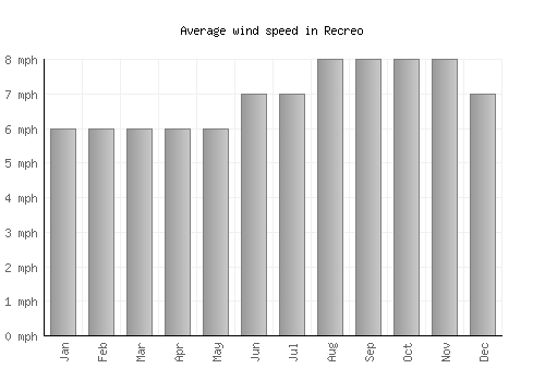 Recreo average winspeed by month (mph)