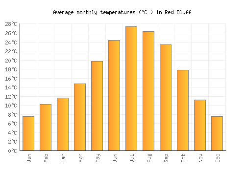 Red Bluff average temperature chart (Celsius)