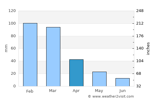 Red Bluff average rain in April