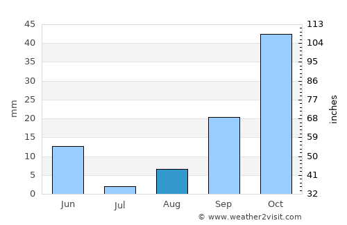 Red Bluff average rain in August