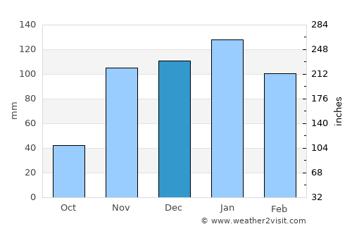 Red Bluff average rain in December