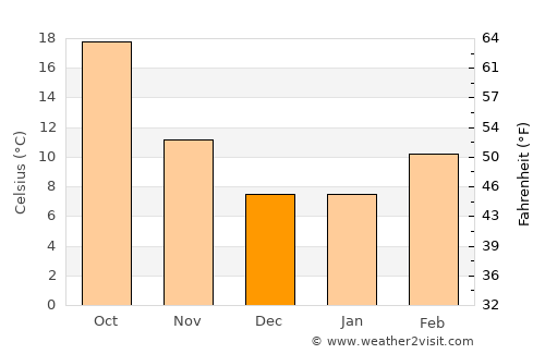 Red Bluff average temperature in December
