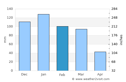 Red Bluff average rain in February
