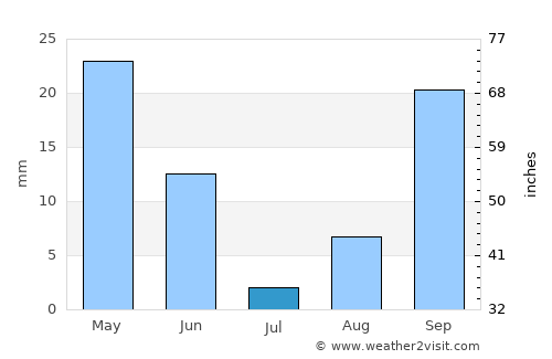 Red Bluff average rain in July