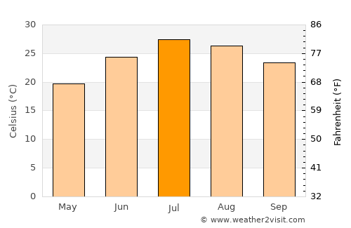 Red Bluff average temperature in July