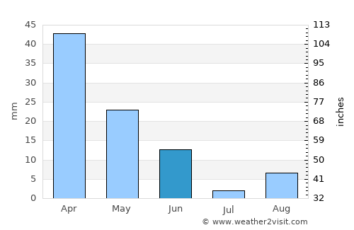 Red Bluff average rain in June