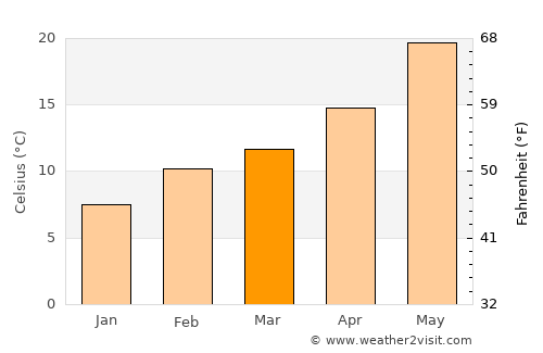 Red Bluff average temperature in March