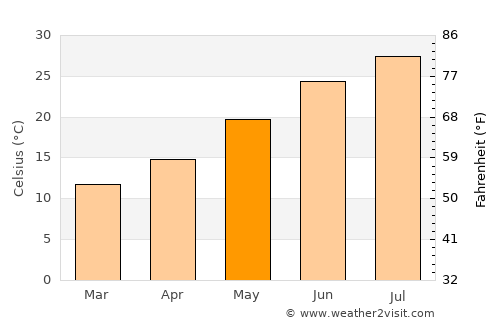 Red Bluff average temperature in May