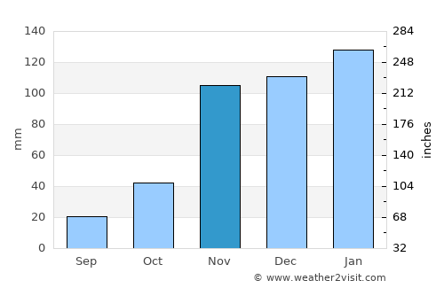 Red Bluff average rain in November