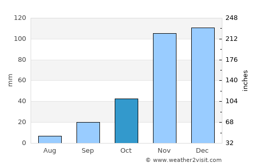 Red Bluff average rain in October