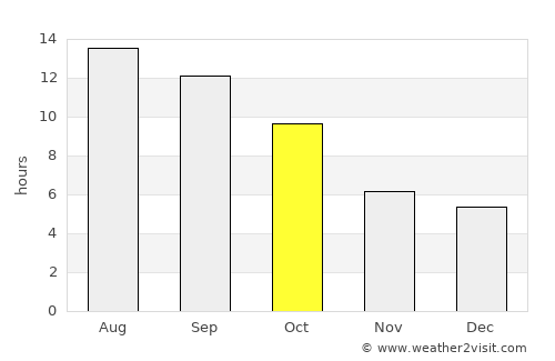 Red Bluff average rain in October