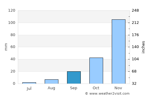 Red Bluff average rain in September