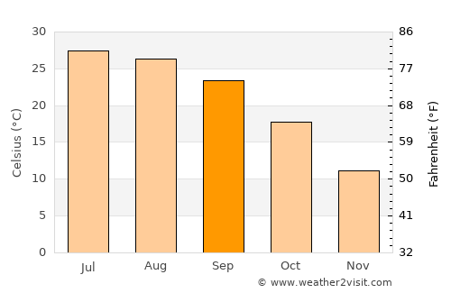 Red Bluff average temperature in September