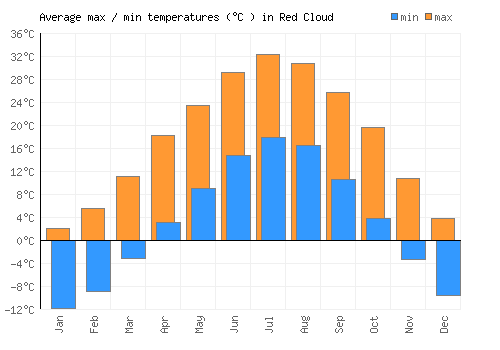 Red Cloud average minimum / maximum temperatures (Celsius)
