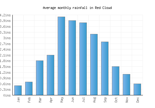 Red Cloud monthly rainfall chart (inches)