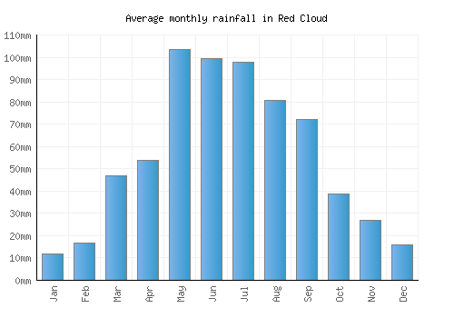 Red Cloud monthly rainfall chart (mm)