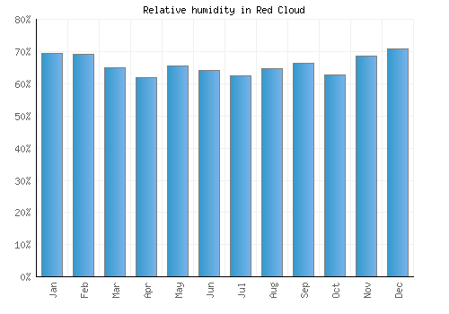 Red Cloud relative humidity averages