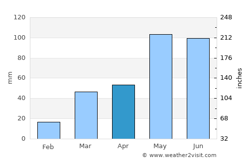 Red Cloud average rain in April