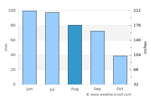 Red Cloud average rain in August