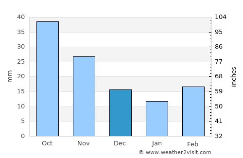 Red Cloud average rain in December